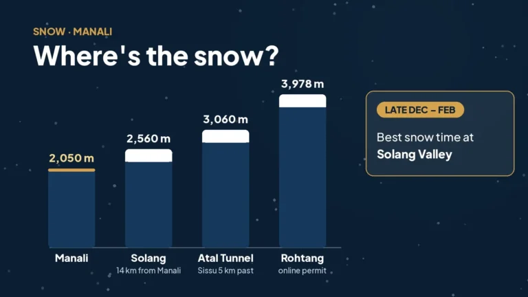 Bar chart of altitudes: Manali 2,050 m, Solang 2,560 m, Atal Tunnel 3,060 m, Rohtang 3,978 m, with snow caps on the higher points